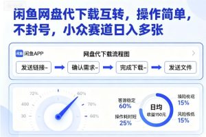 闲鱼网盘代下载互转,操作简单,不封号,小众赛道日入多张-赚钱驿站