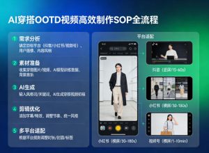 AI穿搭OOTD视频高效制作SOP全流程,适配抖音小红书视频号全平台-赚钱驿站