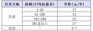 小红书CPA拉新项目8月新实战课，最高25米一单，红利窗口期已开，狂賺高单价，小白也能轻松上手月入1W+-赚钱驿站
